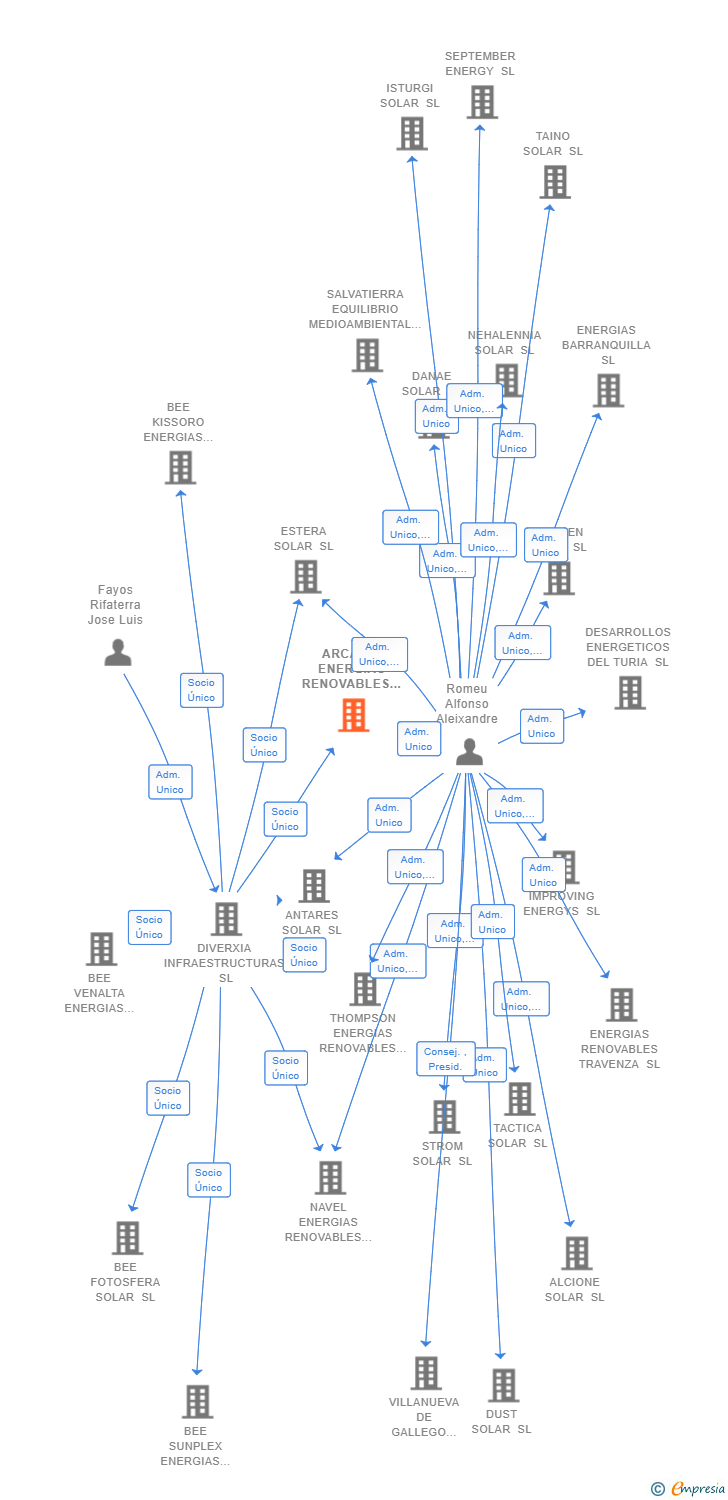 Vinculaciones societarias de ARCADIA ENERGIAS RENOVABLES SL