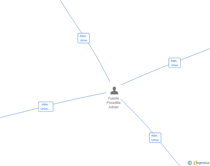 Vinculaciones societarias de ASGARDIA CAPITAL SL
