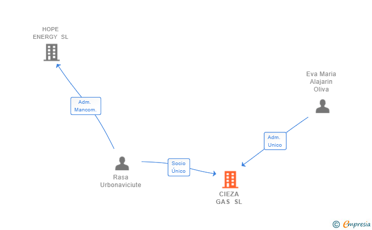 Vinculaciones societarias de CIEZA GAS SL