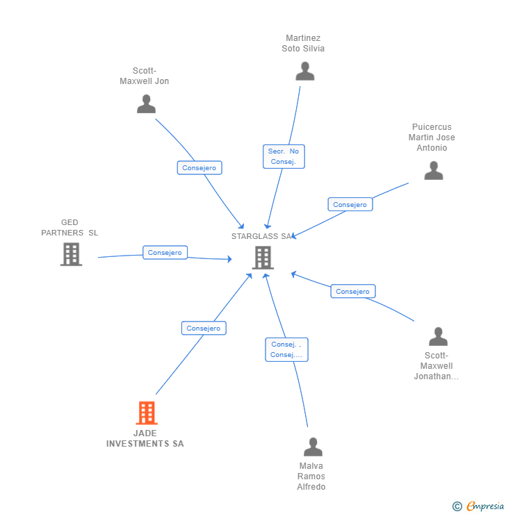 Vinculaciones societarias de JADE INVESTMENTS SA