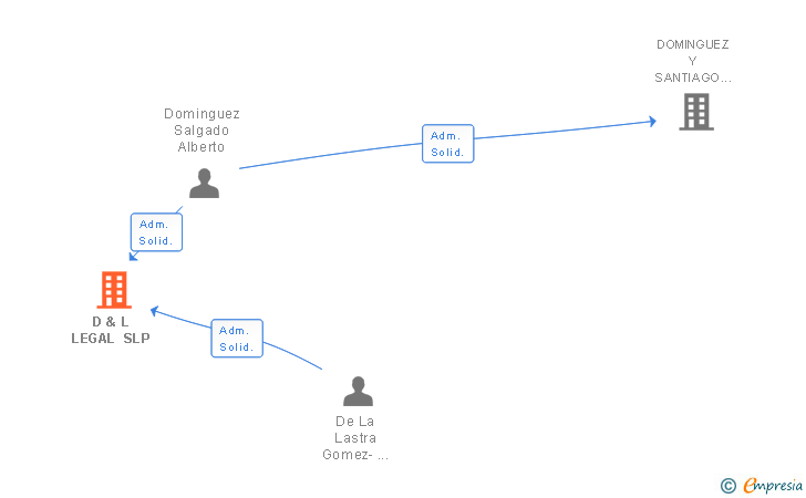 Vinculaciones societarias de D & L LEGAL SLP