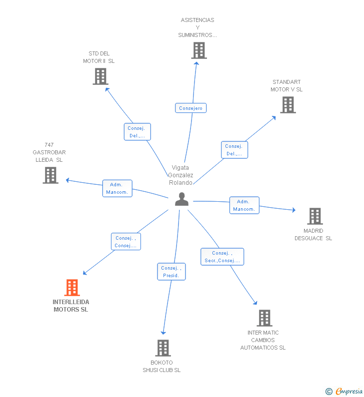 Vinculaciones societarias de INTERLLEIDA MOTORS SL