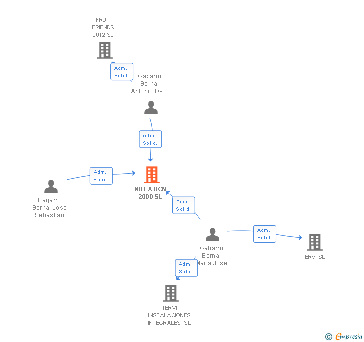 Vinculaciones societarias de NILLA BCN 2000 SL
