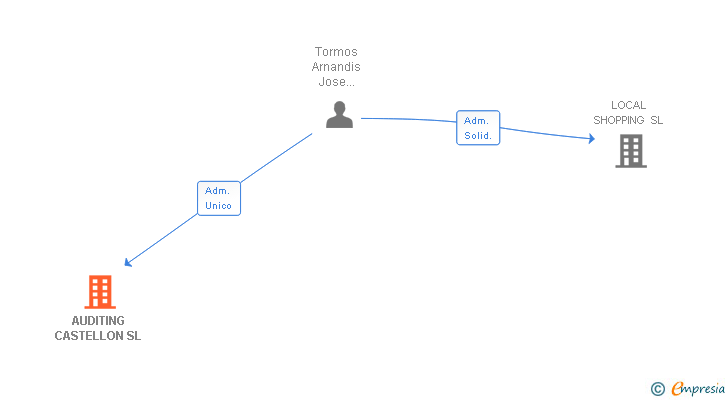 Vinculaciones societarias de AUDITING CASTELLON SL