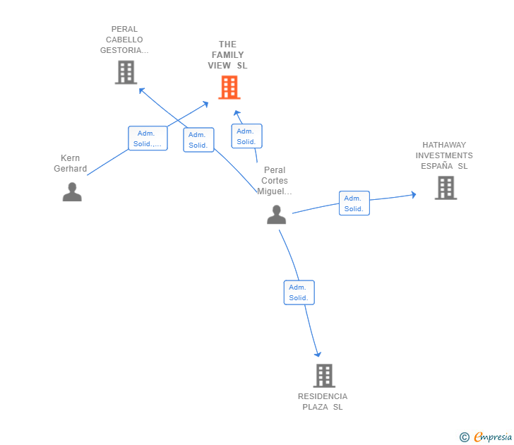 Vinculaciones societarias de THE FAMILY VIEW SL