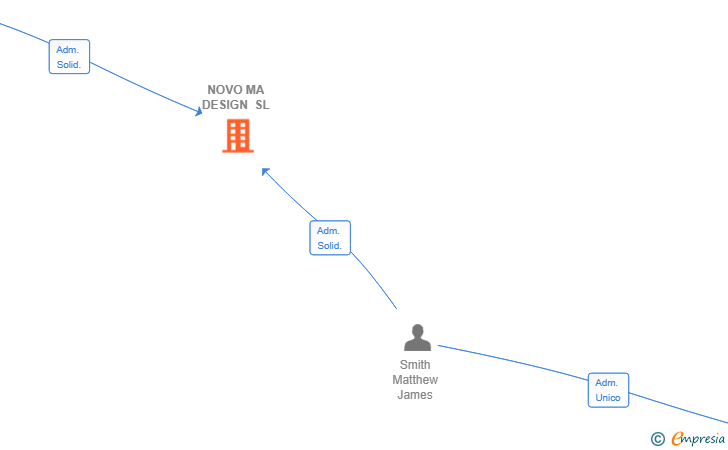 Vinculaciones societarias de NOVO MA DESIGN SL