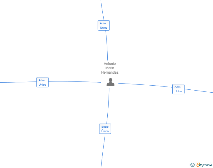Vinculaciones societarias de MARIN RODRIGUEZ ENTERPRISES SL