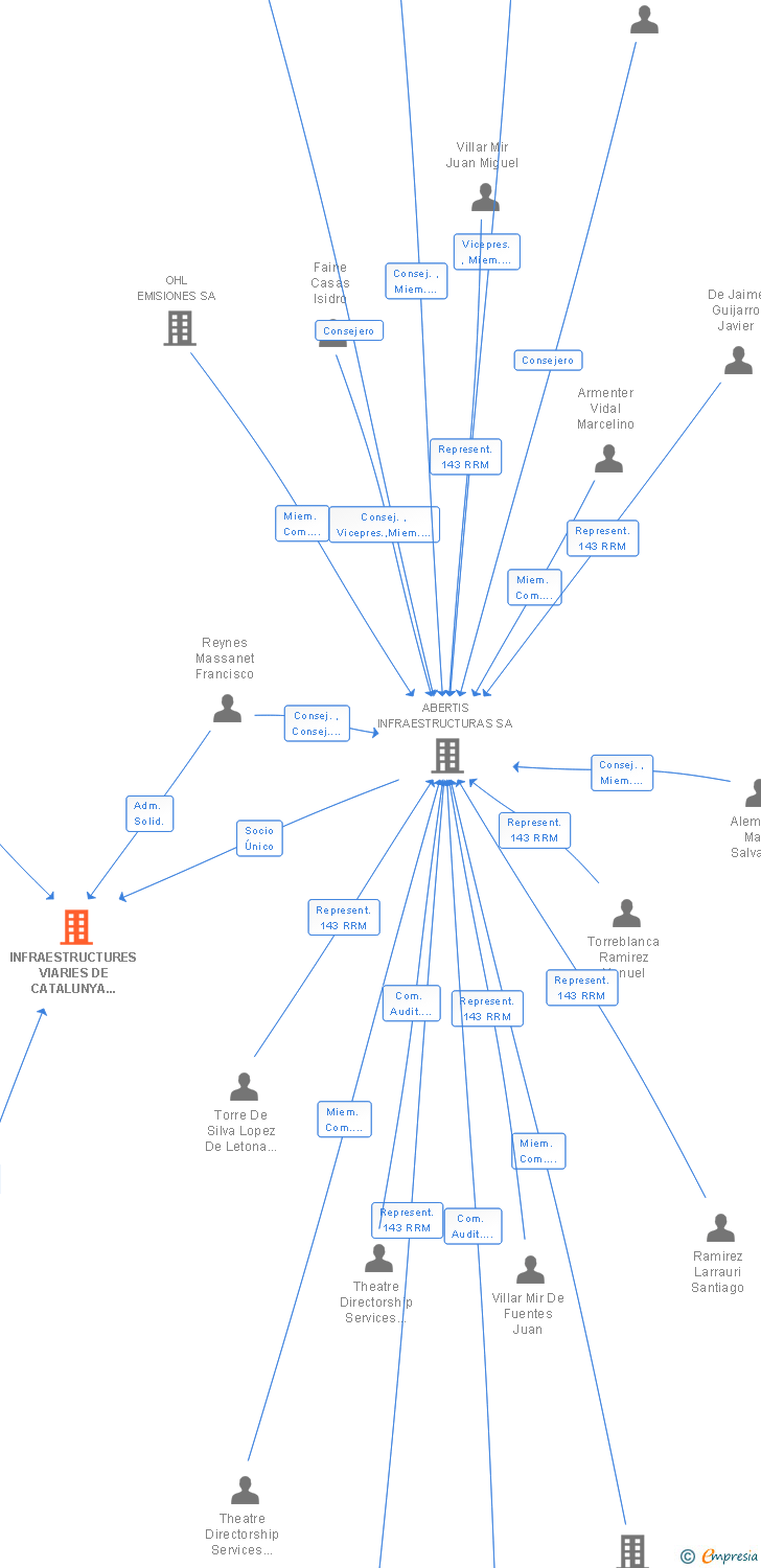 Vinculaciones societarias de INFRAESTRUCTURES VIARIES DE CATALUNYA SA CONCESSIONARIA DE LA GENERALITAT DE CATALUNYA