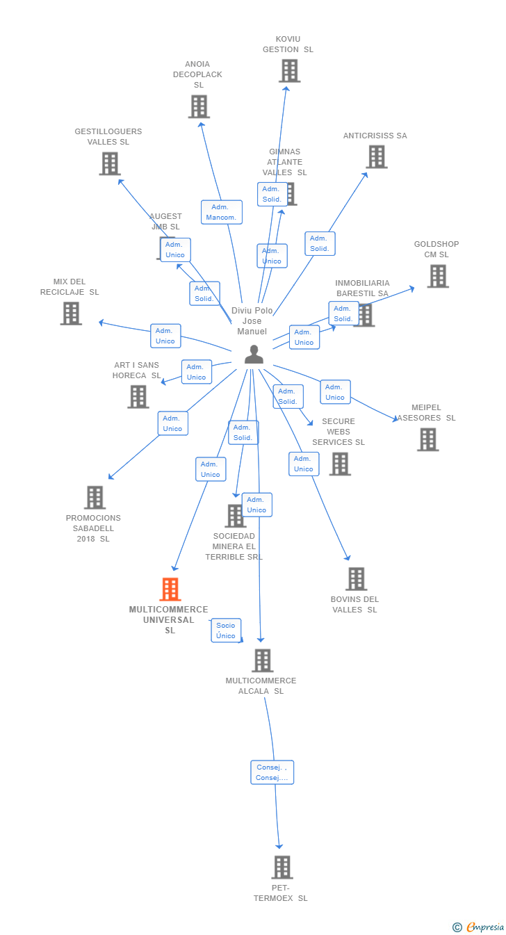 Vinculaciones societarias de MULTICOMMERCE UNIVERSAL SL