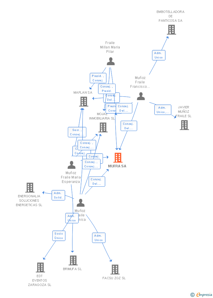 Vinculaciones societarias de MUFRA SA