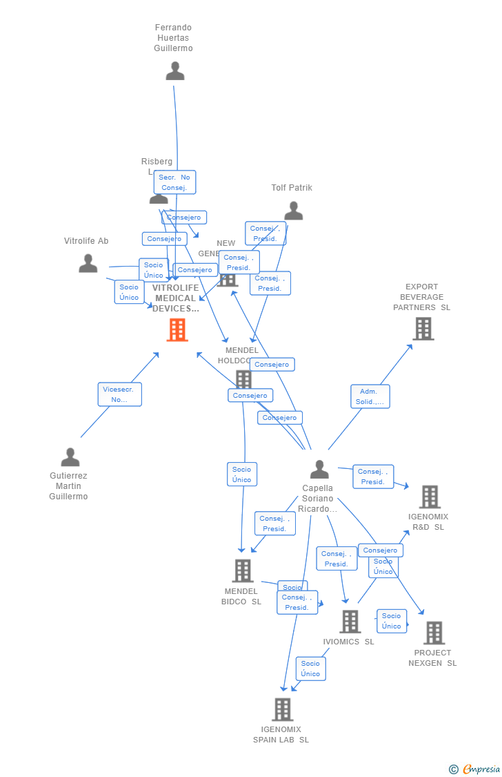 Vinculaciones societarias de VITROLIFE MEDICAL DEVICES SPAIN SL