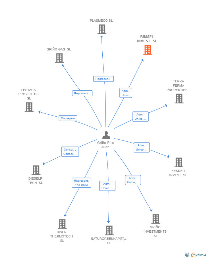 Vinculaciones societarias de BIMSEL INVEST SL