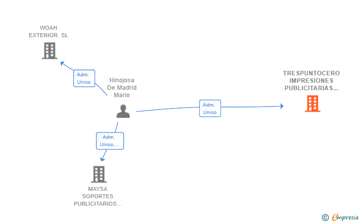 Vinculaciones societarias de TRESPUNTOCERO IMPRESIONES PUBLICITARIAS SL