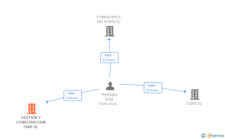 Vinculaciones societarias de GESTION Y CONSTRUCCION ISAR SL