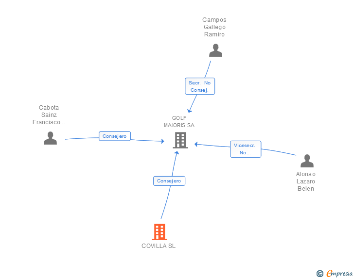 Vinculaciones societarias de COVILLA SL