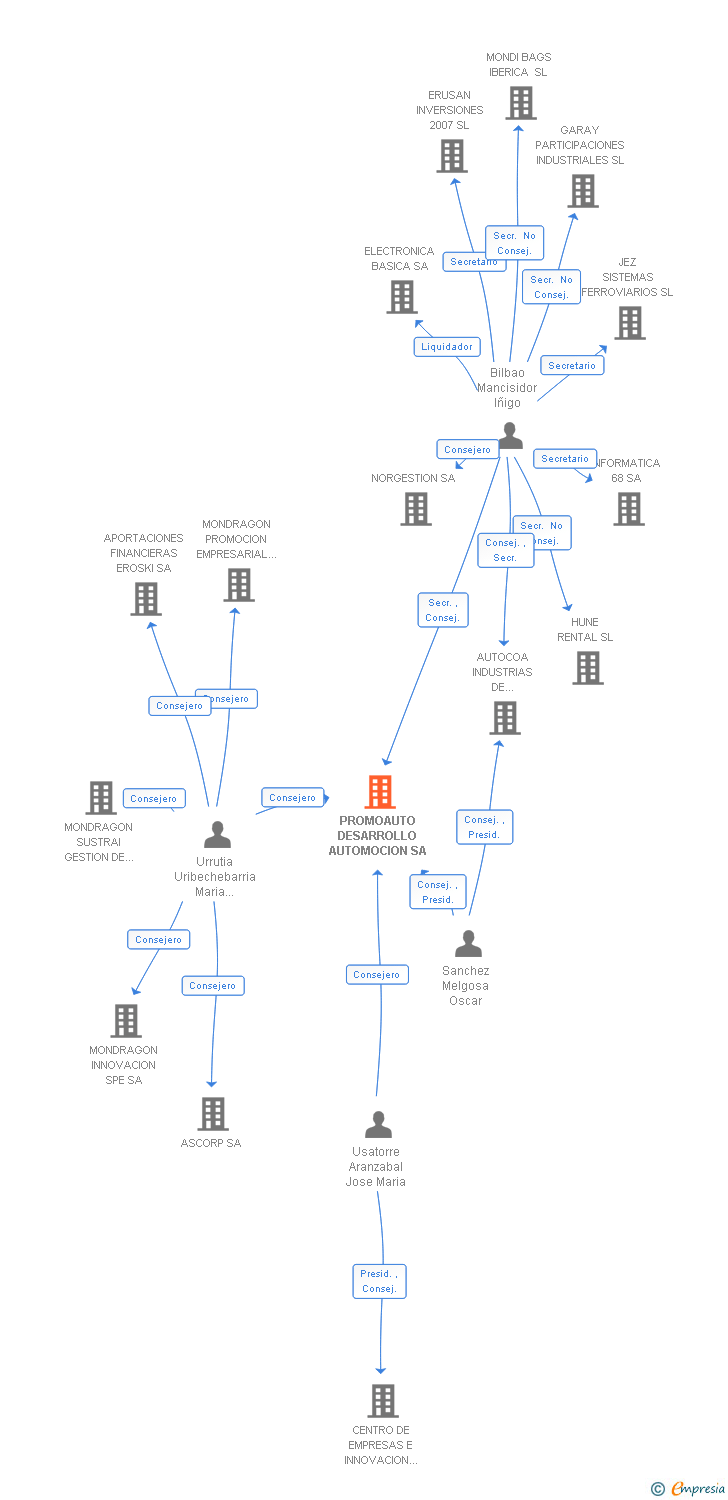 Vinculaciones societarias de PROMOAUTO DESARROLLO AUTOMOCION SA