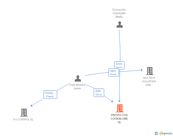 Vinculaciones societarias de PROYECTOS COOKALONE SL