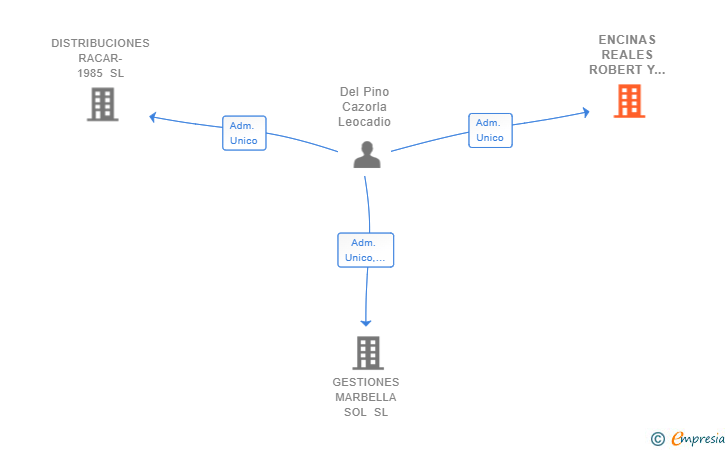 Vinculaciones societarias de ENCINAS REALES ROBERT Y LEOCADIO SL