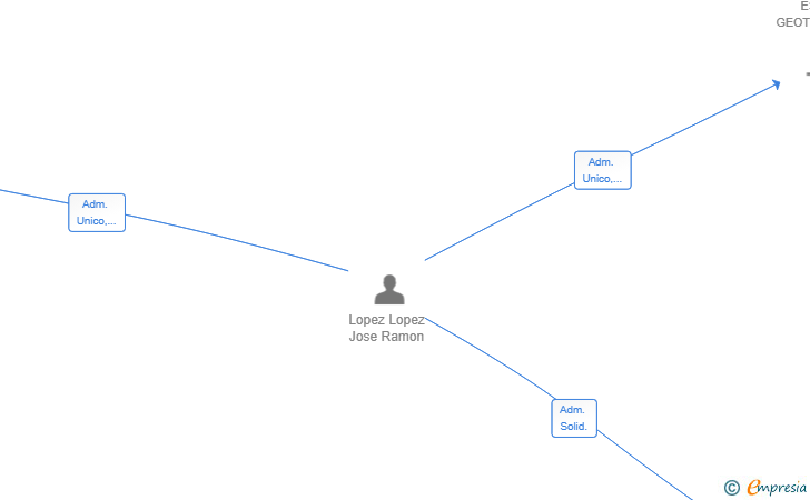 Vinculaciones societarias de GORI COSTA Y CRIANZA SL