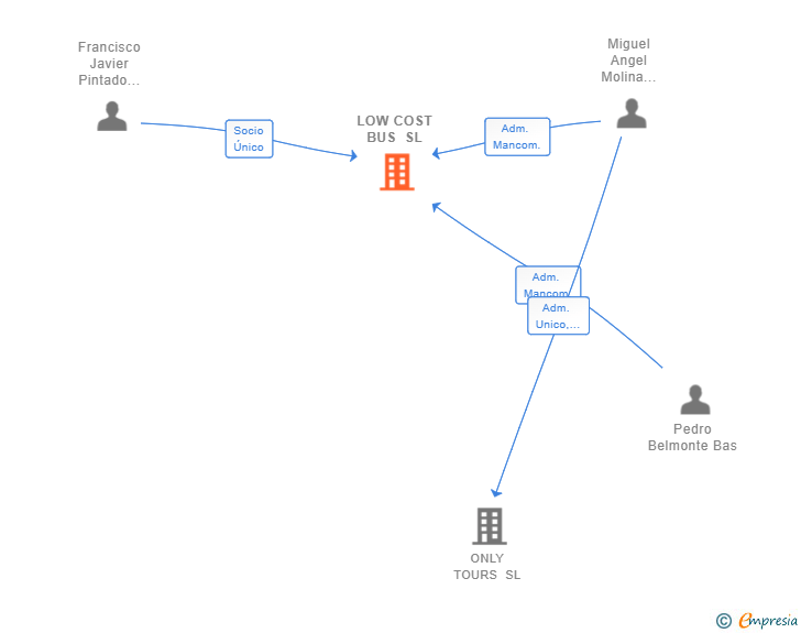 Vinculaciones societarias de LOW COST BUS SL