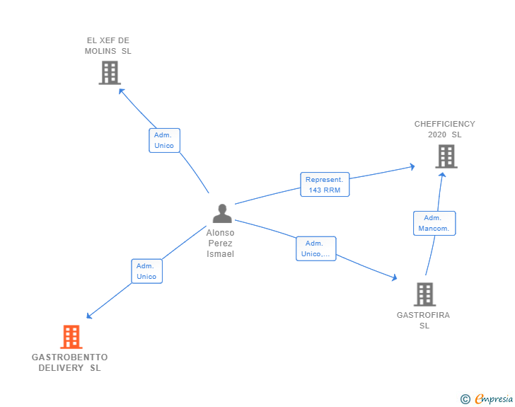 Vinculaciones societarias de GASTROBENTTO DELIVERY SL