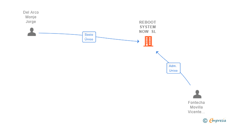 Vinculaciones societarias de REBOOT SYSTEM NOW SL