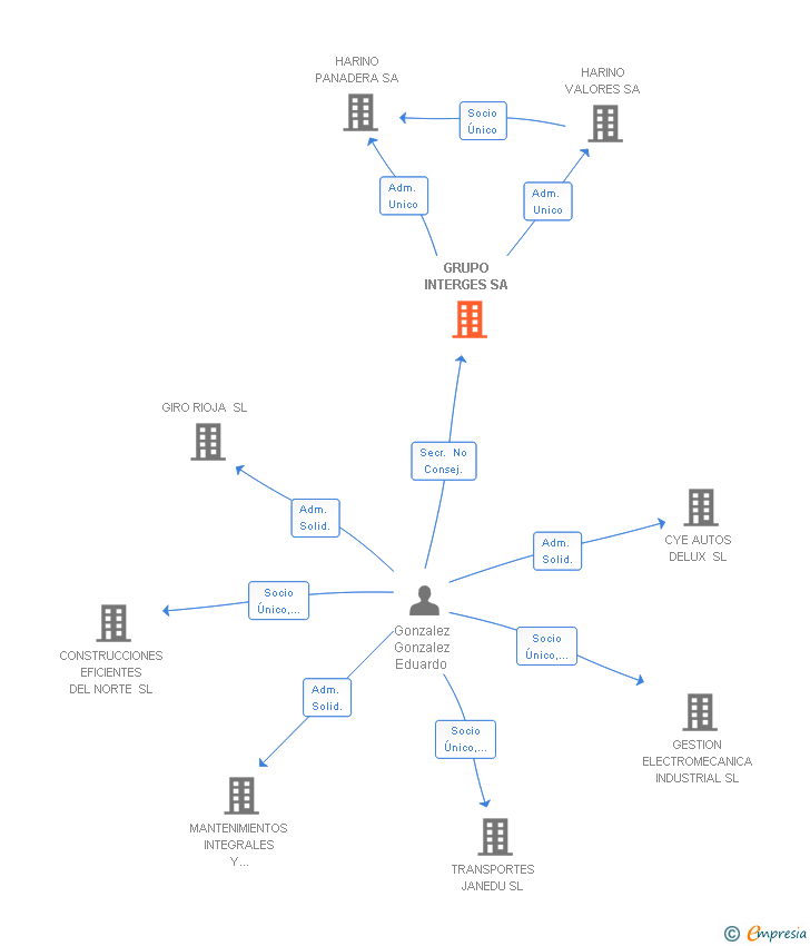 Vinculaciones societarias de GRUPO INTERGES SA