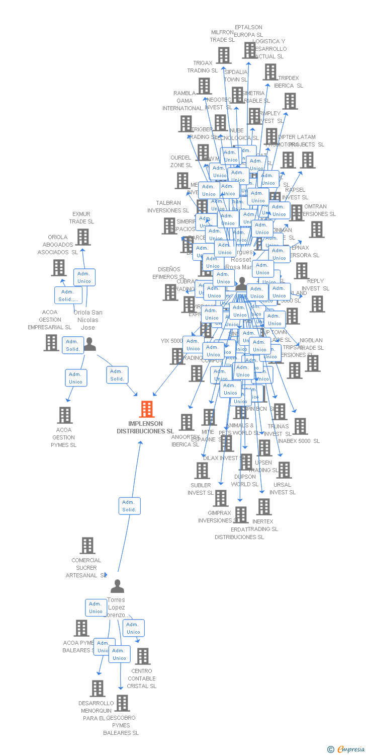 Vinculaciones societarias de IMPLENSON DISTRIBUCIONES SL