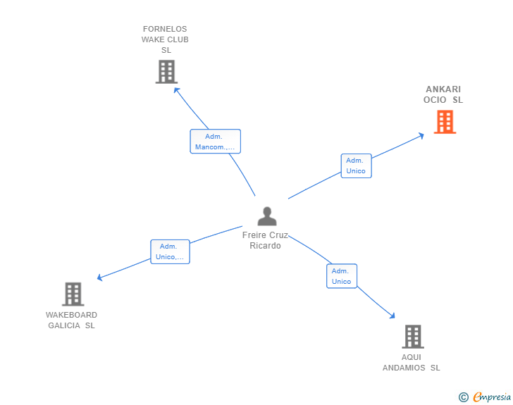 Vinculaciones societarias de ANKARI OCIO SL