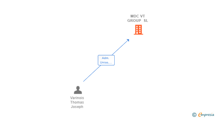 Vinculaciones societarias de MDC VT GROUP SL
