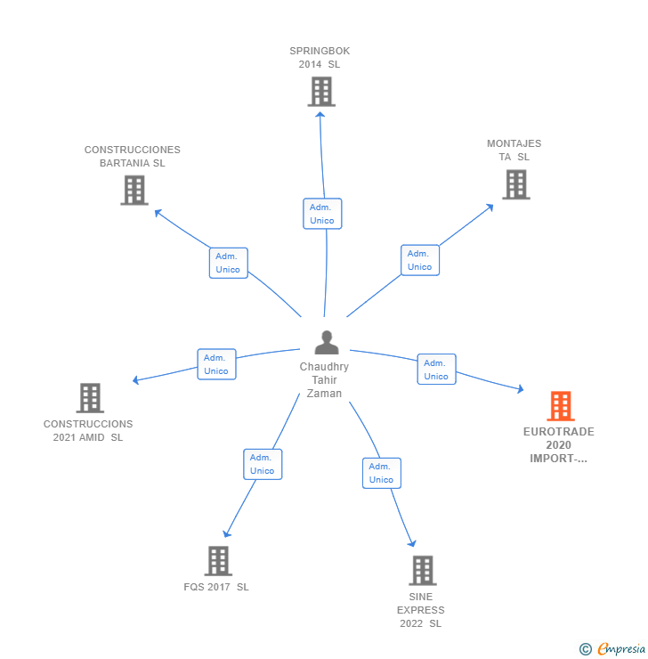 Vinculaciones societarias de EUROTRADE 2020 IMPORT-EXPORT SL