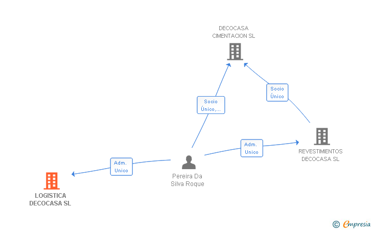 Vinculaciones societarias de LOGISTICA DECOCASA SL