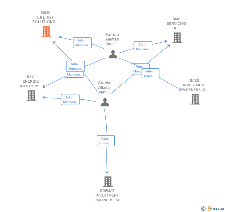 Vinculaciones societarias de B&G ENERGY SOLUTIONS IBERICA SL