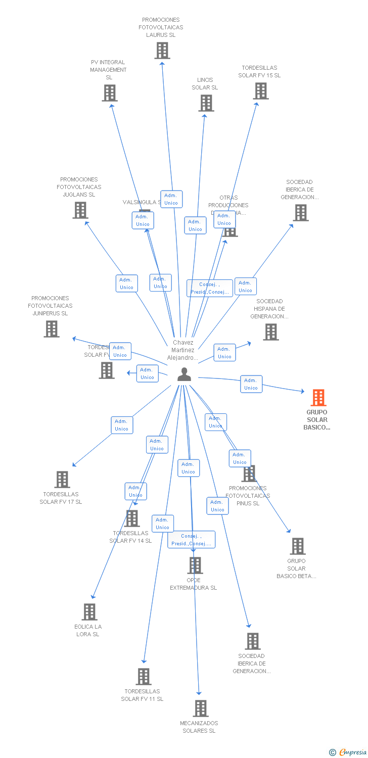 Vinculaciones societarias de GRUPO SOLAR BASICO DELTA 1 SL