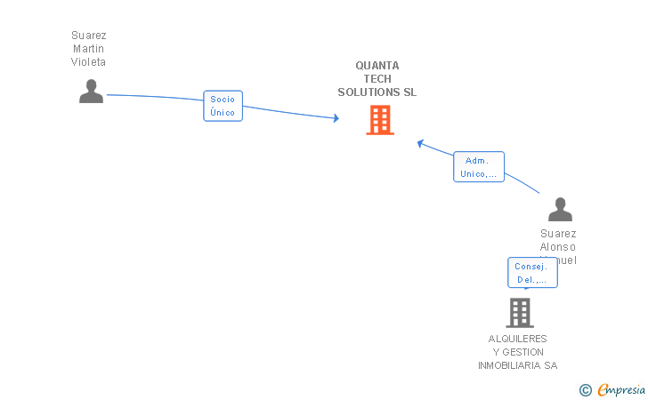 Vinculaciones societarias de QUANTA TECH SOLUTIONS SL