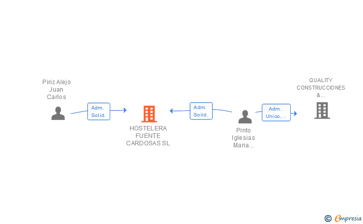 Vinculaciones societarias de HOSTELERA FUENTE CARDOSAS SL