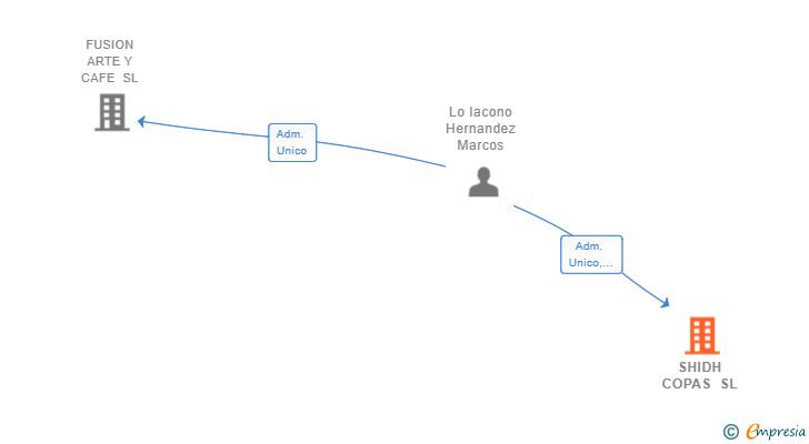 Vinculaciones societarias de SHIDH COPAS SL