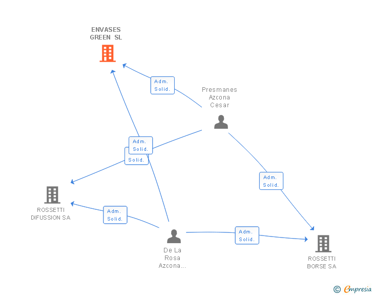 Vinculaciones societarias de ENVASES GREEN SL