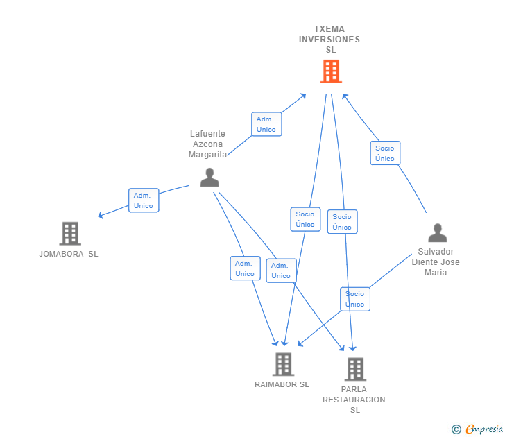 Vinculaciones societarias de TXEMA INVERSIONES SL