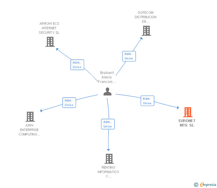 Vinculaciones societarias de EURONET MTS SL