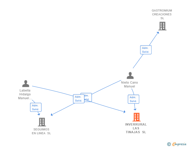 Vinculaciones societarias de INVERRURAL LAS TINAJAS SL