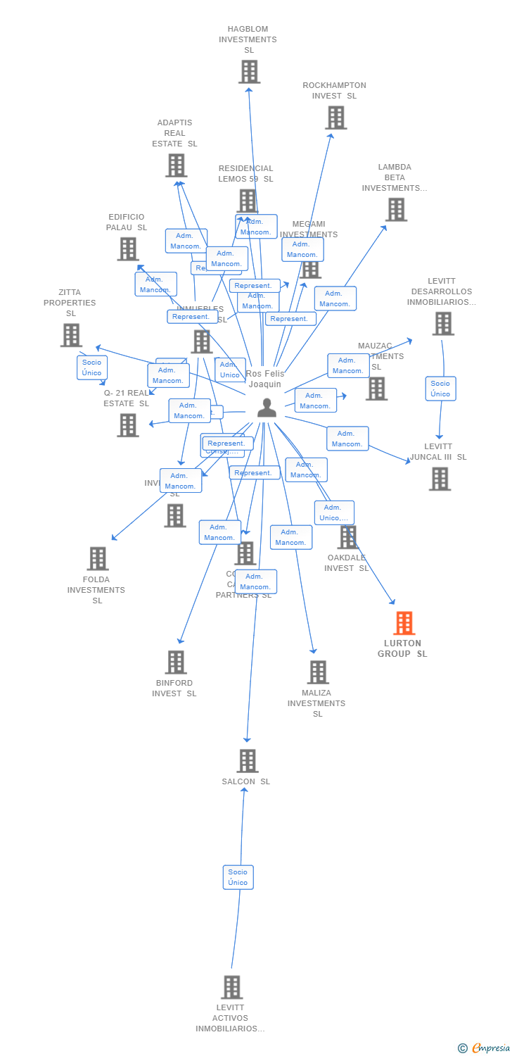 Vinculaciones societarias de LURTON GROUP SL