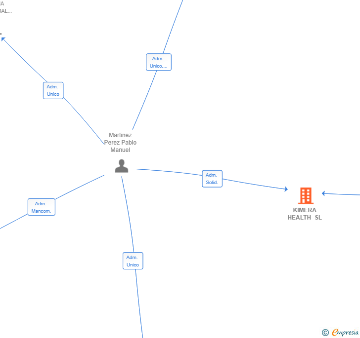 Vinculaciones societarias de KIMERA HEALTH SL