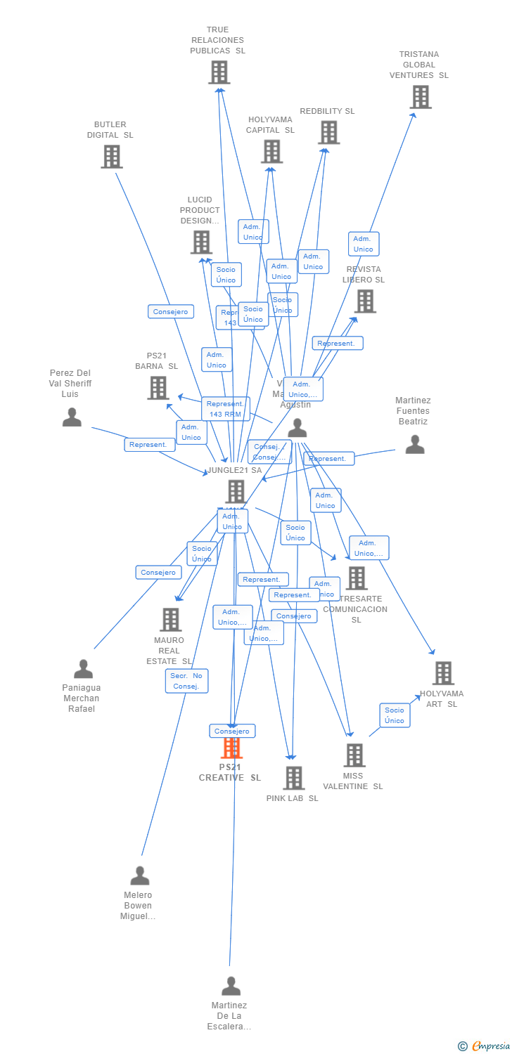 Vinculaciones societarias de PS21 CREATIVE SL