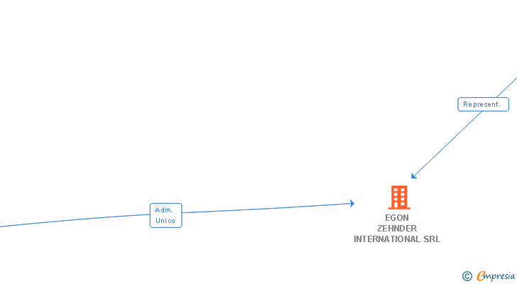 Vinculaciones societarias de EGON ZEHNDER INTERNATIONAL SRL