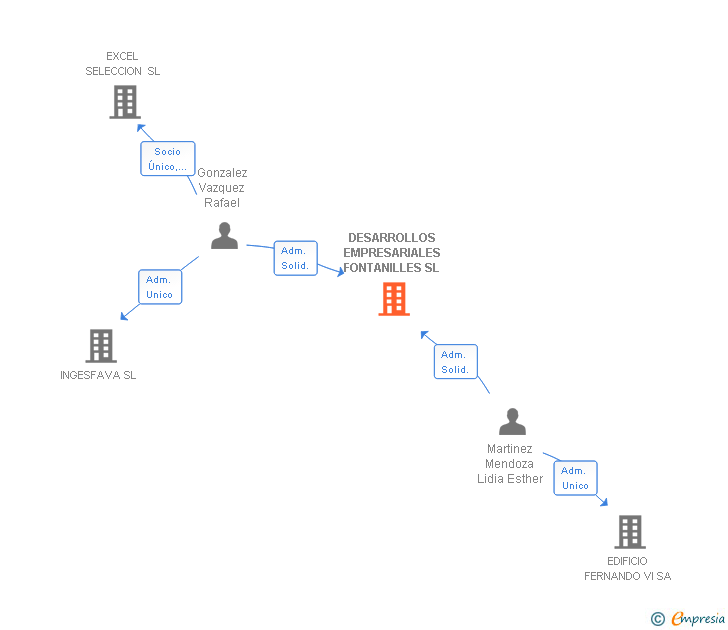 Vinculaciones societarias de DESARROLLOS EMPRESARIALES FONTANILLES SL