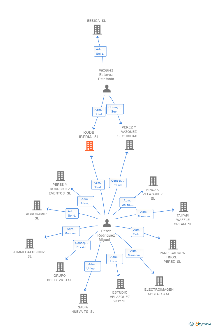 Vinculaciones societarias de KODU IBERIA SL