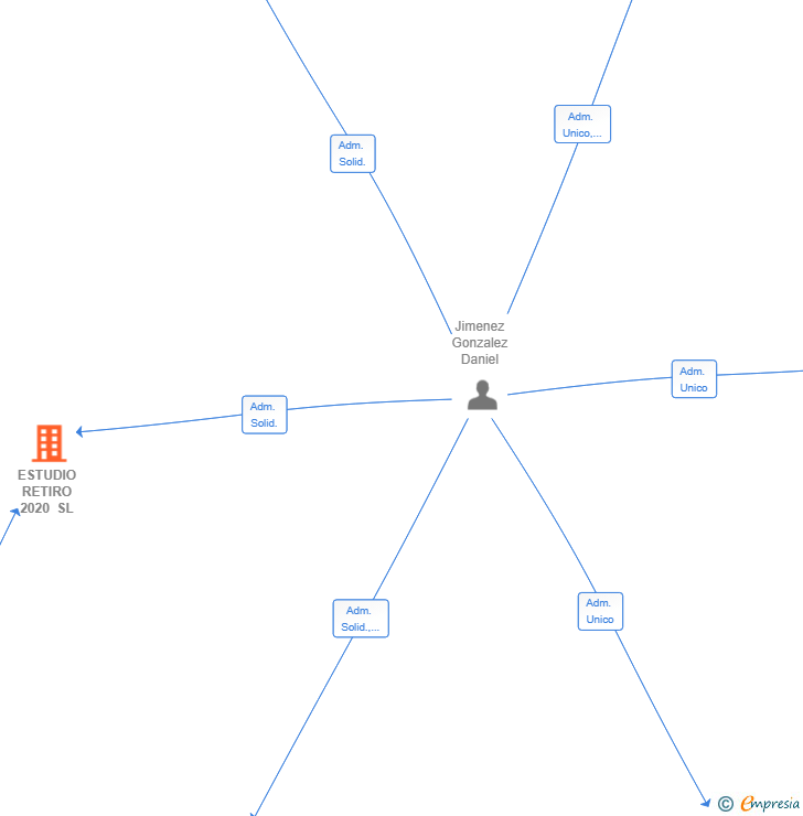 Vinculaciones societarias de ESTUDIO RETIRO 2020 SL