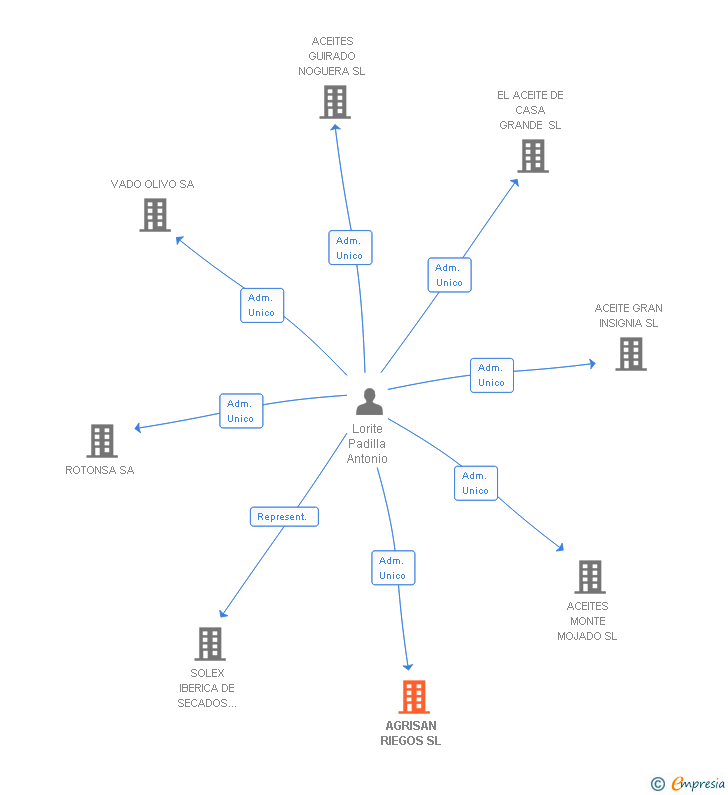 Vinculaciones societarias de AGRISAN RIEGOS SL