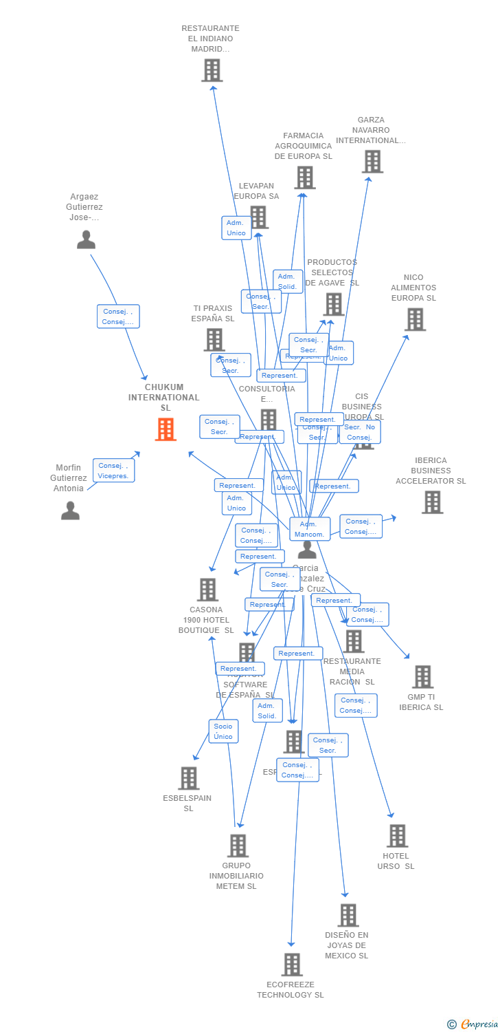 Vinculaciones societarias de CHUKUM INTERNATIONAL SL